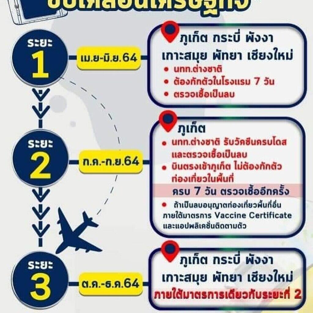 План открытия Таиланда после ковида